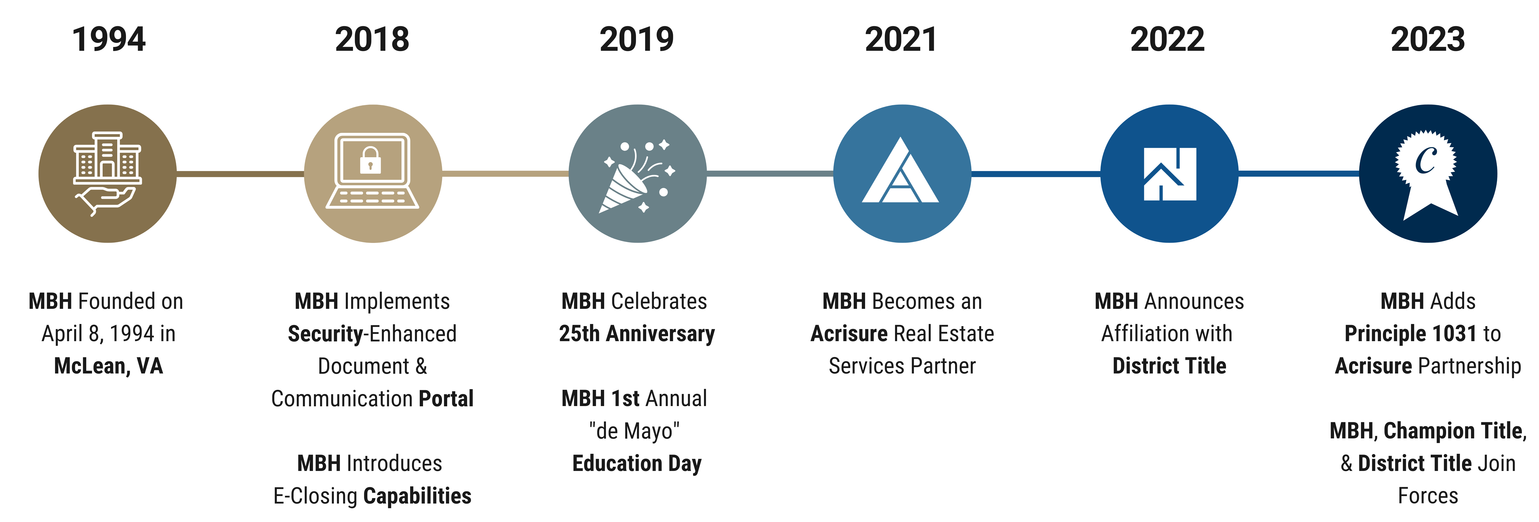 MBH Settlement Group Timeline-1994---2020